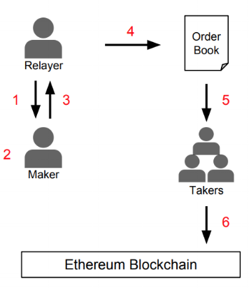  From the  0x whitepaper  