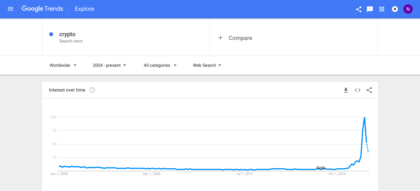  Google search trends for 
