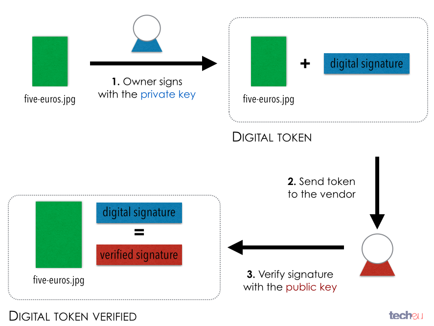  Source:  http://tech.eu/features/808/bitcoin-part-one/  