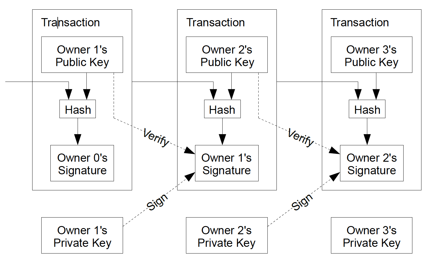  Source:  Bitcoin whitepaper  