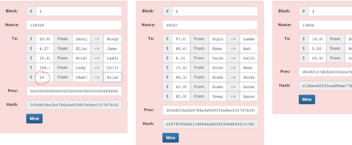  A minor change in any of the fields (sender, recipient, amount) will result in the tampered block and all those that come after it to become invalid (hash no longer in the 0000.. format). 