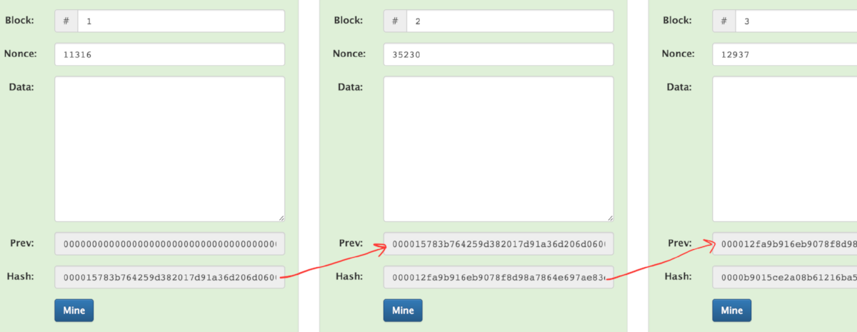  Here, each block has a  previous  field, which is the  unlocked  hash (0000…) of the previous block. 