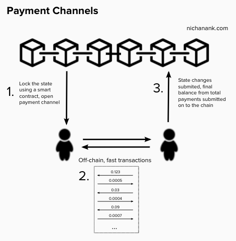  A high-level depiction of payment channels, a type of state channel which specifically handles payment transfers. Implementations of state channels can vary - notable projects include  Lightning Network ,  Raiden ,  Trinity ,  FunFair , and  SpankChain . 