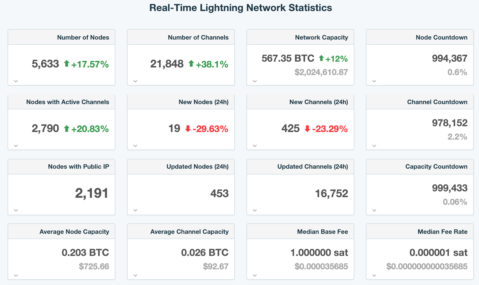  A snapshot of Lightning Network statistics as of 24/01/2019, courtesy of  1ml . Note that the fees are a far cry from that of on-chain transactions which can range from cents to several dollars. 