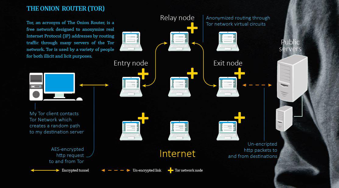 An infographic illustrating how onion routing works.  Source . Here is an  article  detailing onion routing by Bitcoin developers 