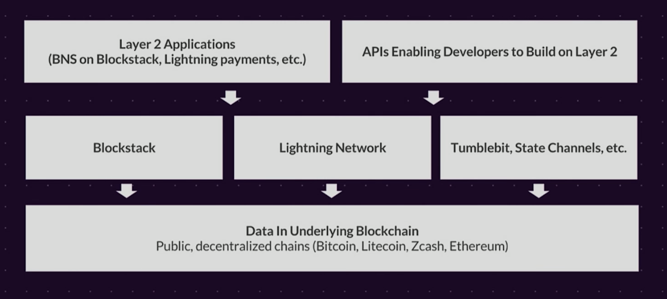  Taken from Elizabeth Stark’s  presentation  - “The Importance of Layer 2” at Blockstack Summit 2017. 