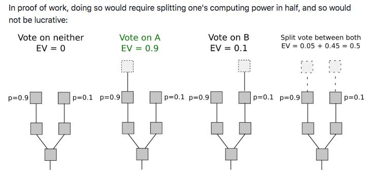  Competing chains may temporarily occur when two miners produce a new block at the same time (this is one of the ways in which a  fork  happens). An incentives diagram for splitting your hashpower during temporary forks, from  Ethereum's PoS FAQ . 