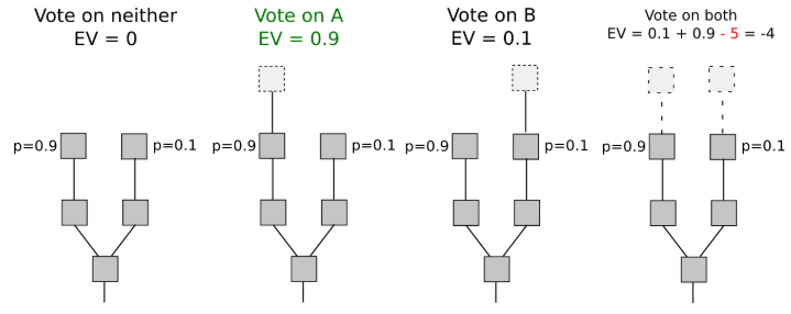  An incentives diagram for voting on multiple chains on PoS, from  Ethereum's PoS FAQ . If you try adding blocks to both, you lose your stake. This creates a financial  de centive as long as the stake > transaction fee rewards. 