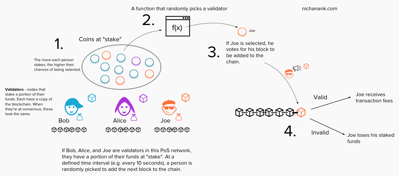  Blocks are appended to the chain by  validators , who stake their funds for a chance of being selected to add the next block to the chain. Their voting power on the block that should be added is proportional to the funds they 