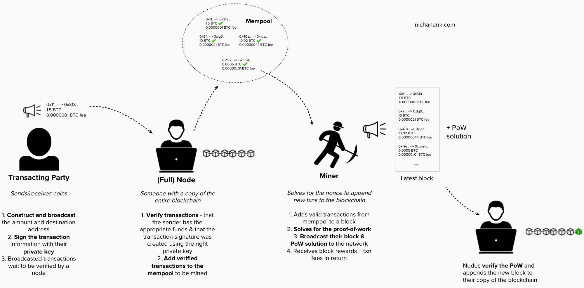  Role of transacting parties, nodes, and miners 
