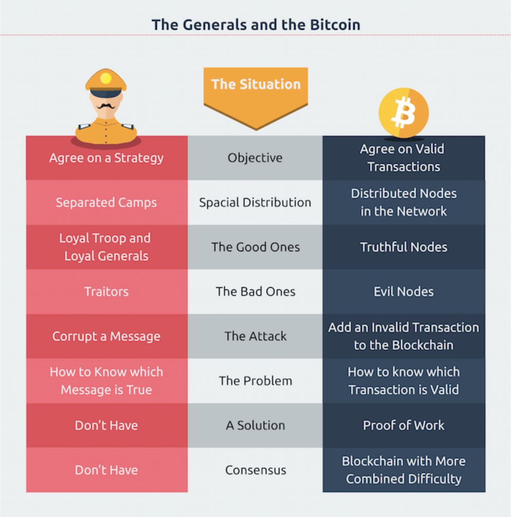  A comparative infographic from  Patricia Estevao  - I've cropped a portion of it for our use but I highly recommend her  portfolio  for other visuals and blockchain related infographics :) 