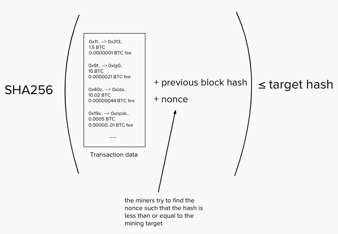  Miners use equipment to randomly guess nonces such that the  SHA256  hash of the data satisfies this condition. 