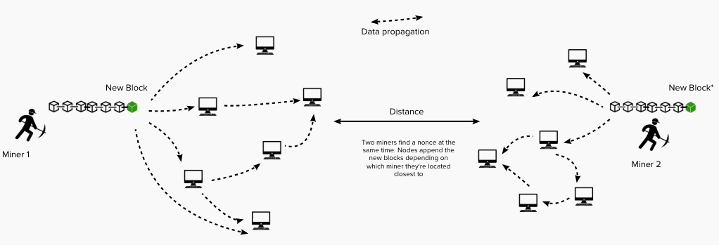  If two miners find a solution close to each other in time, both blocks are valid, but which one the nodes receive first depend on their geographical distance from the miner. This situation can cause  stale blocks  
