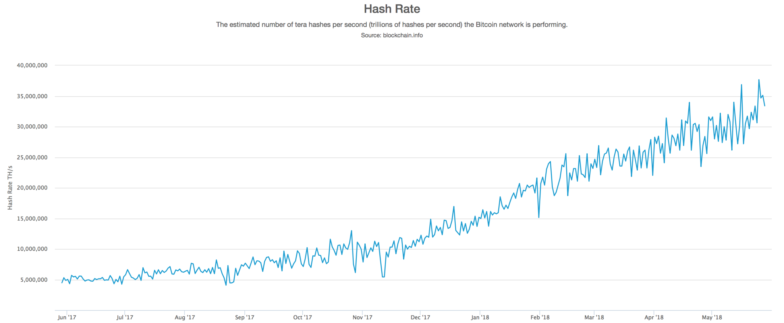  A glance at bitcoin's network hash rate over time. Source: blockchain.info 