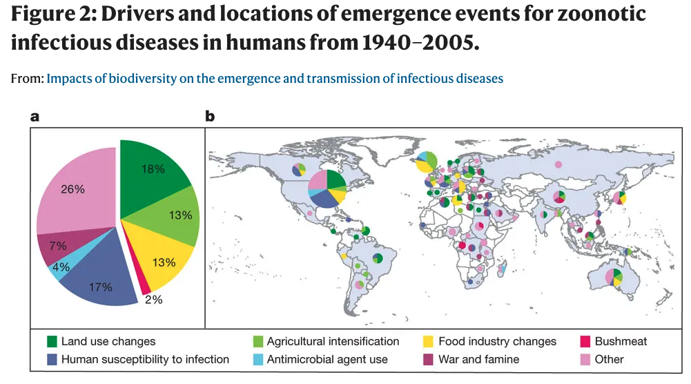  “The size of the circle represents the number of emergence events: for scale, the number of events in the United States was 59. Globally, almost half of these diseases resulted from changes in land use, changes in agricultural and other food production practices, or through wildlife hunting, which suggests that contact rates between humans and other animals are an important underlying cause of zoonotic disease emergence.” —  Source  