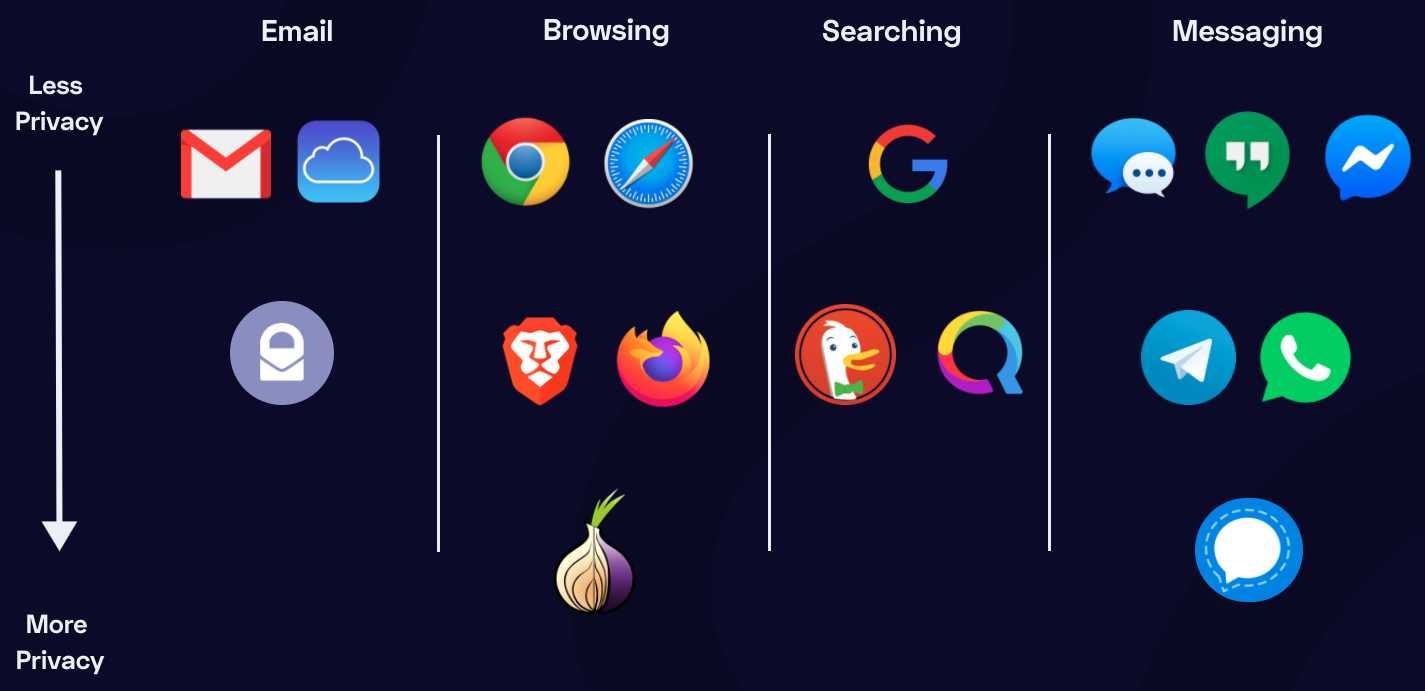   Privacy-preserving alternatives for everyday activities   Email:  ProtonMail   Browsing:  Brave ,  Firefox   Search:  Qwant ,  DuckDuckGo   Messaging:  Signal  