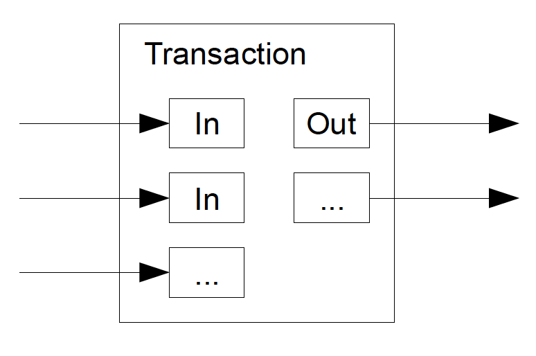  The wallet software automatically aggregates various txn inputs that add up to construct the desired output amount. For example, if you have been sent $5, $2, and $10 on separate occasions, the wallet will decide how to best use these  unspent  input to construct an outgoing transaction worth $15.  Image source:  Bitcoin whitepaper  