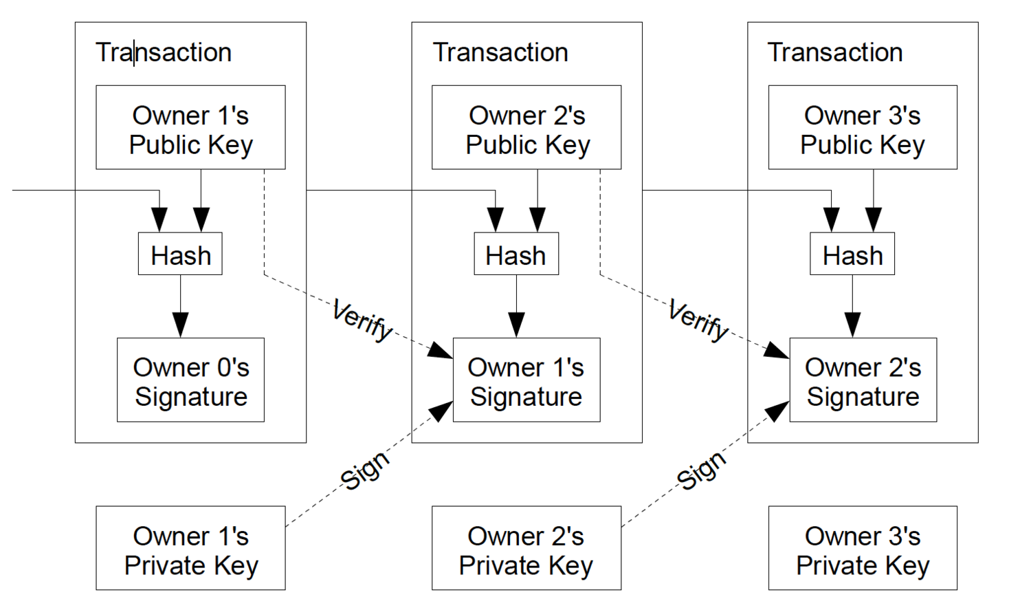  Image source:  Bitcoin whitepaper  