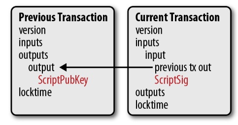  Every input has a key (“ ScriptPubKey ”) associated with it, along with a signature (“ ScriptSig “) for a transaction with that key.   Image source : Programming Bitcoin by Jimmy Song 