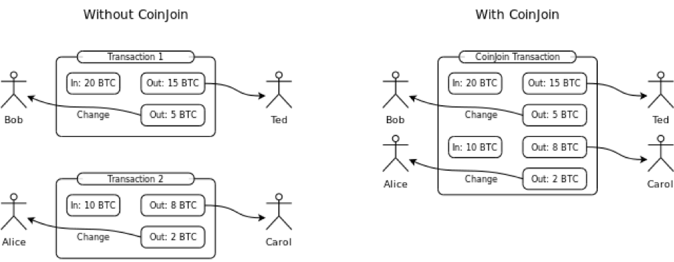  This coinjoin implementation is  interactive  as everybody who is transacting has to consent to it as per the protocol. If Alice wanted to make a coinjoin payment, she can find someone else who also wants to make a payment (e.g. Bob) and they can make a joint payment together. Externally, it is unclear who paid Ted and who paid Carol.   Image source  
