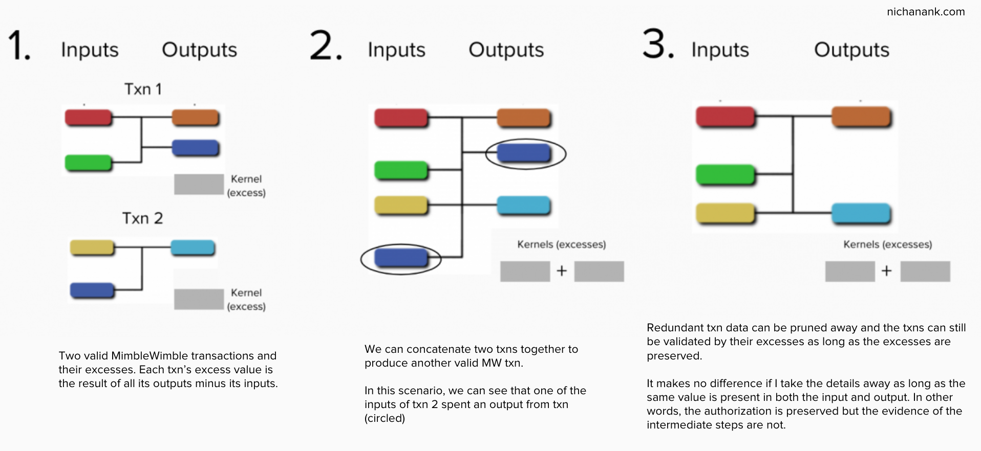  This diagram is based off of Andrew Poelstra’s  presentation  on MimbleWimble. 