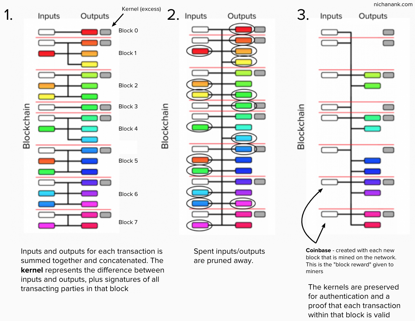  Only  unspent outputs ,  aggregated signatures  and new currency generation ( coinbase ) are stored on the blockchain, saving huge amounts of space  This diagram is based off of Andrew Poelstra’s  presentation  on MimbleWimble. 