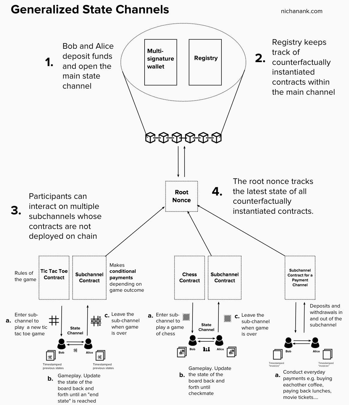  Solid borders = on chain, Dotted borders = counterfactual objects  * Note that metachannels can have more than 2 participants. There can be an arbitrary number of participants, as long as the  set of participants are defined  when the multisignature wallet gets created.  My primary sources when making this illustration were Spankchain’s generalized state channels  implementation  and  L4’s paper  for generalized state channels. 
