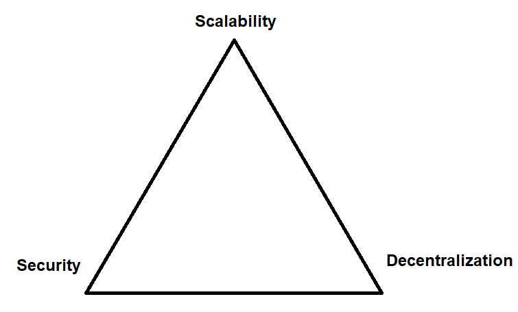   Decentralization  enables censorship-resistant, permissionless networks that allow anyone to partake in an ecosystem   Security  pertains to the immutability of the ledger and its general resistance to attacks such as 51% attacks, Sybil attacks, DDoS attacks etc.   Scalability  refers to the ability to process transactions on any given network. If blockchains can be mass-adopted, they have to be able to handle a scenario in which there are millions of users on the network.   Image source  