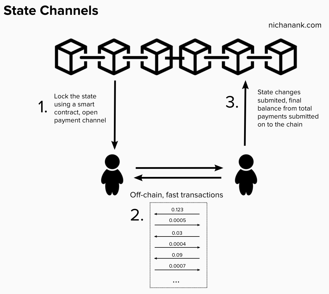  State channels make it more feasible to do  micropayments  or to 'stream' money. Transaction fees are only paid for state changes on-chain, which means that the channels enable us to do transactions like we would  on  the blockchain, but much faster and cheaper. 
