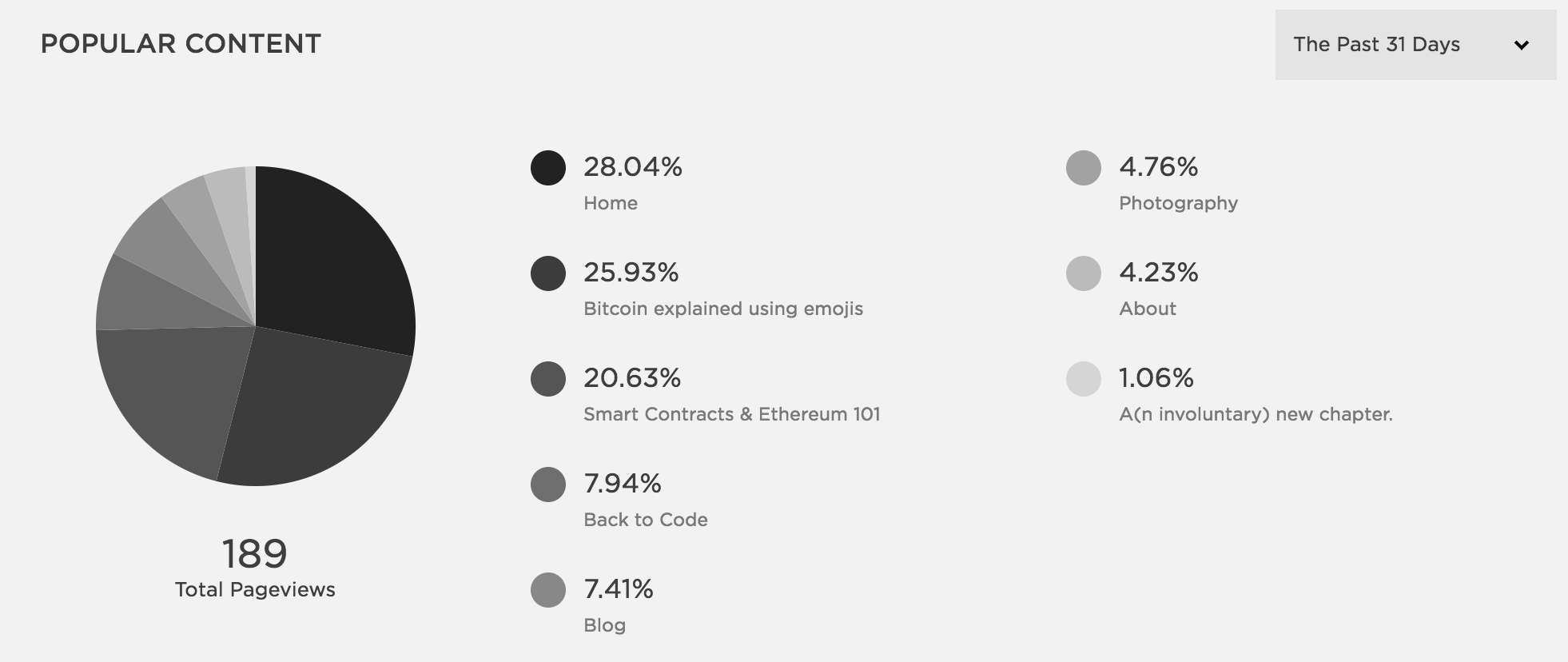  The maximum range I could get for the popular content data was just for the past 31 days unfortunately. I would have liked to see the past year's data. 