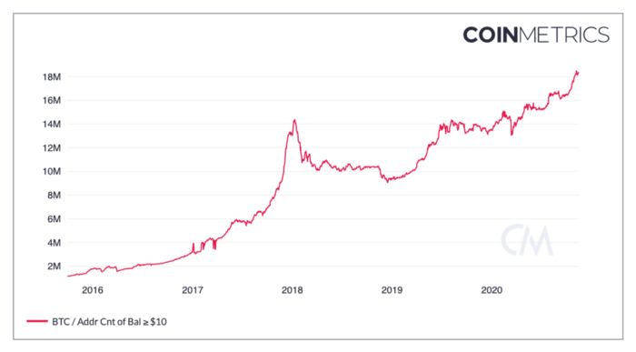  Number of Bitcoin addresses with $10+ worth of BTC. Source:  CoinMetrics  